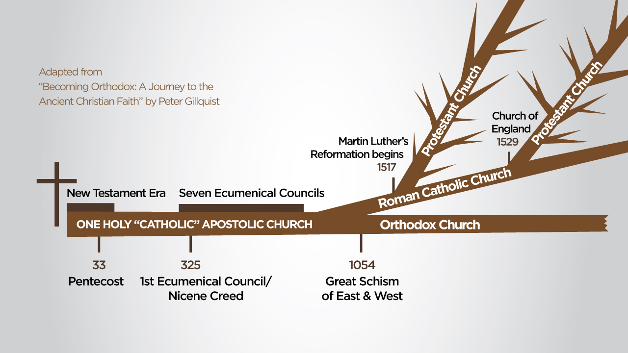 Apostolic Church Organizational Chart